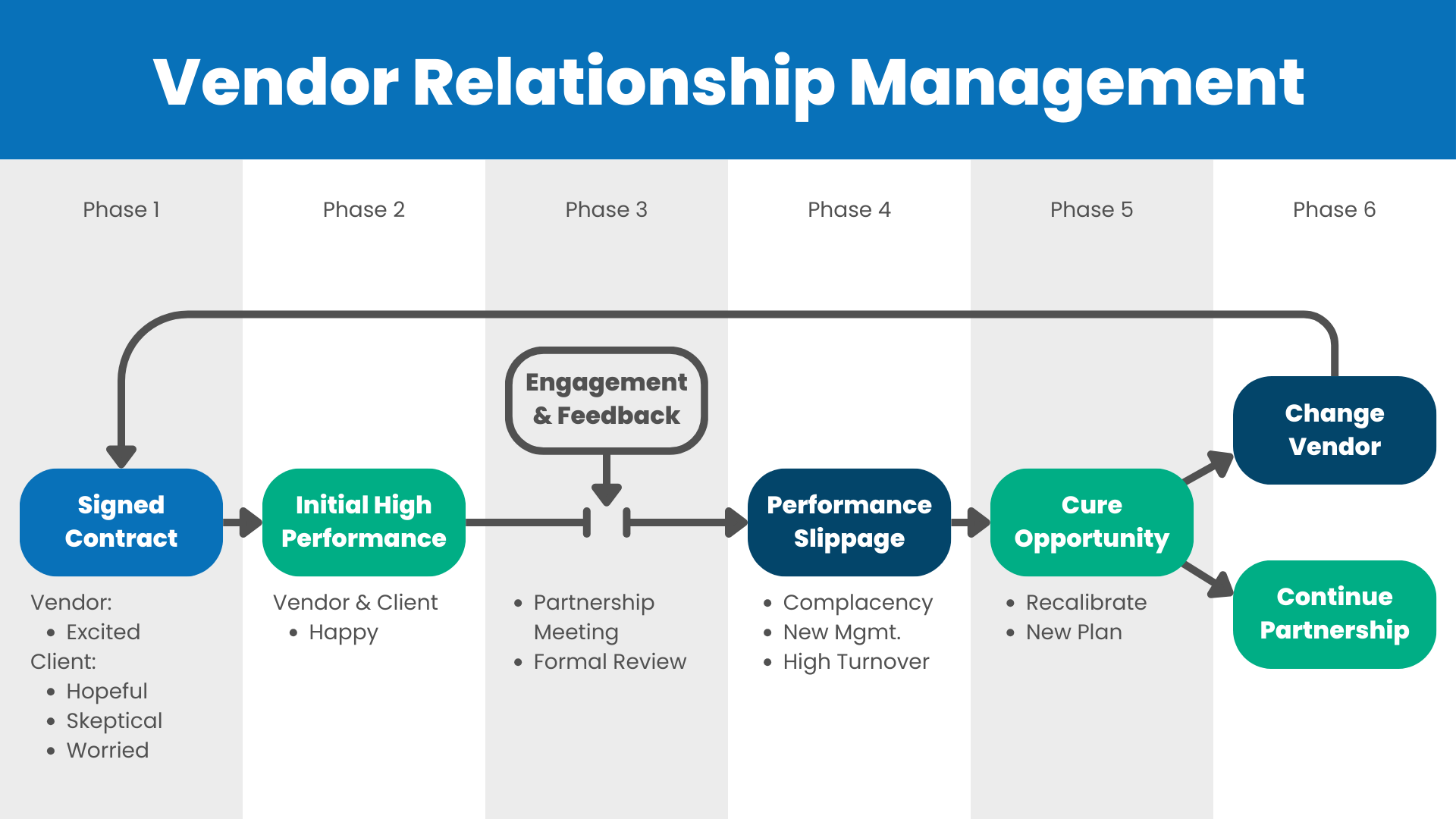 Vendor Relationship Management Lifecycle for Commercial Cleaning Contracts Flowchart showing six phases of vendor relationship management in commercial cleaning, from signed contract to performance evaluation and decision to continue or change vendors.