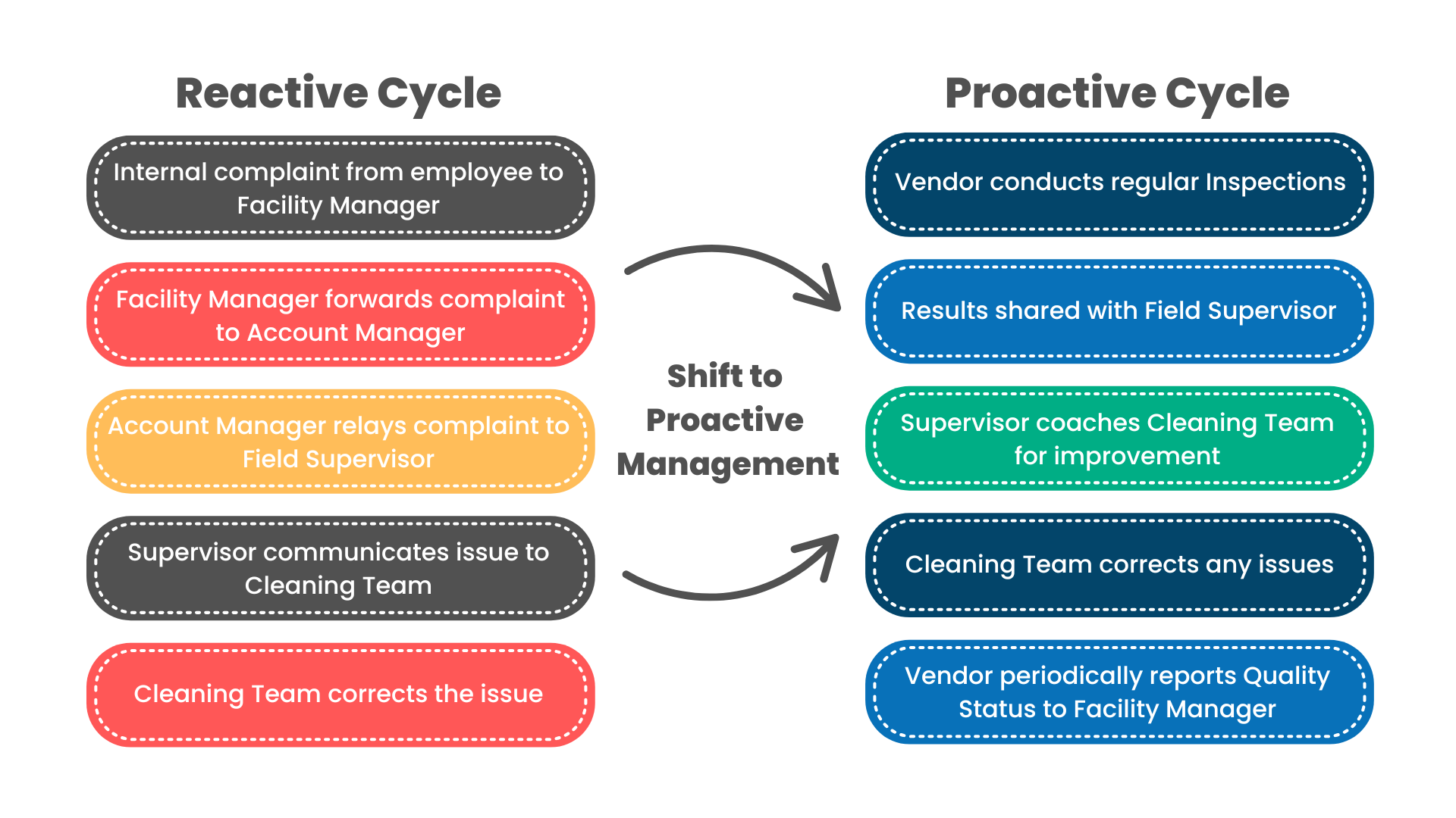 Flowchart comparing the Reactive Cycle, which responds to complaints, with the Proactive Cycle, which uses inspections to resolve cleaning issues before complaints arise.