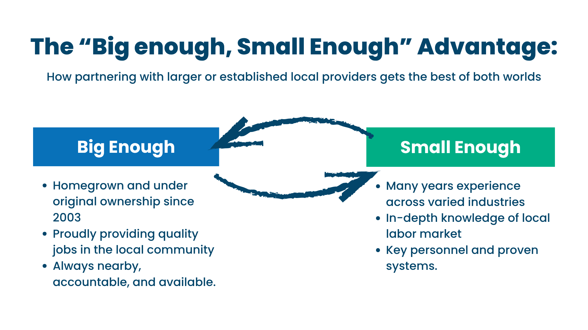 Blog Graphic october Infographic titled “The ‘Big enough, Small Enough’ Advantage,” showing how local providers balance being “Big Enough” (established, reliable, community-focused) and “Small Enough” (experienced, local, and adaptable). Arrows connect both sides to illustrate the combined strengths.