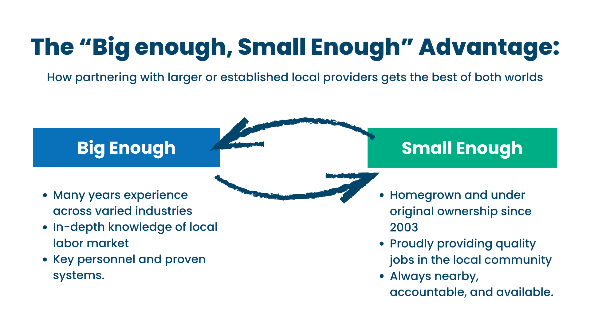 Infographic titled “The ‘Big enough, Small Enough’ Advantage,” showing how local providers balance being “Big Enough” (established, reliable, community-focused) and “Small Enough” (experienced, local, and adaptable). Arrows connect both sides to illustrate the combined strengths.
